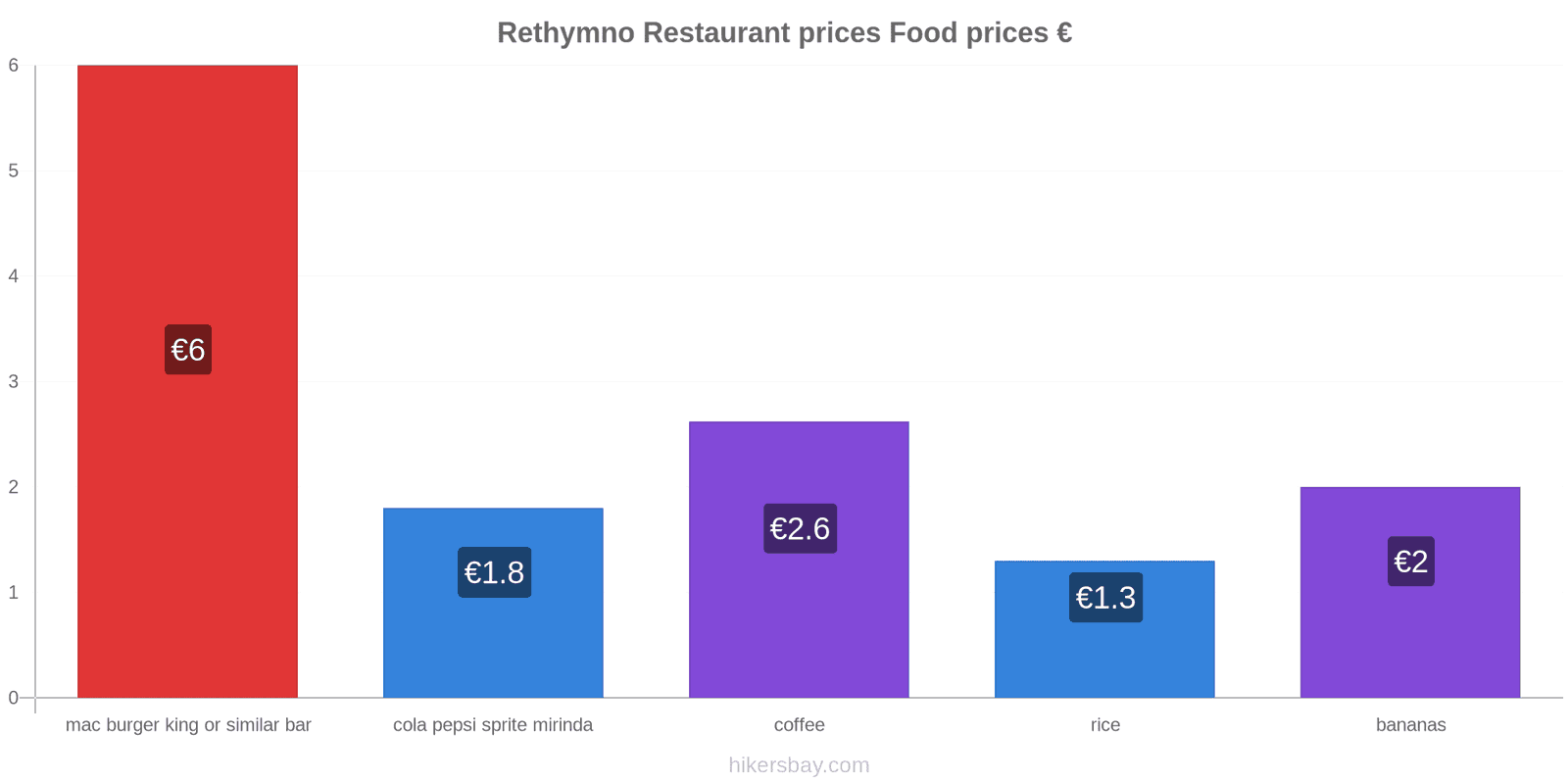 Rethymno price changes hikersbay.com