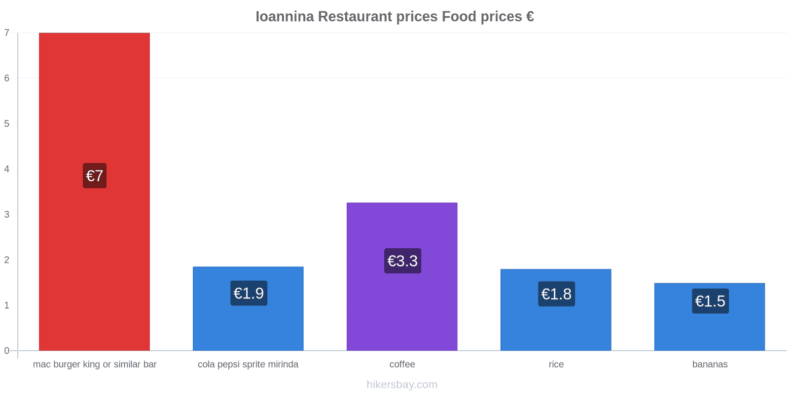 Ioannina price changes hikersbay.com