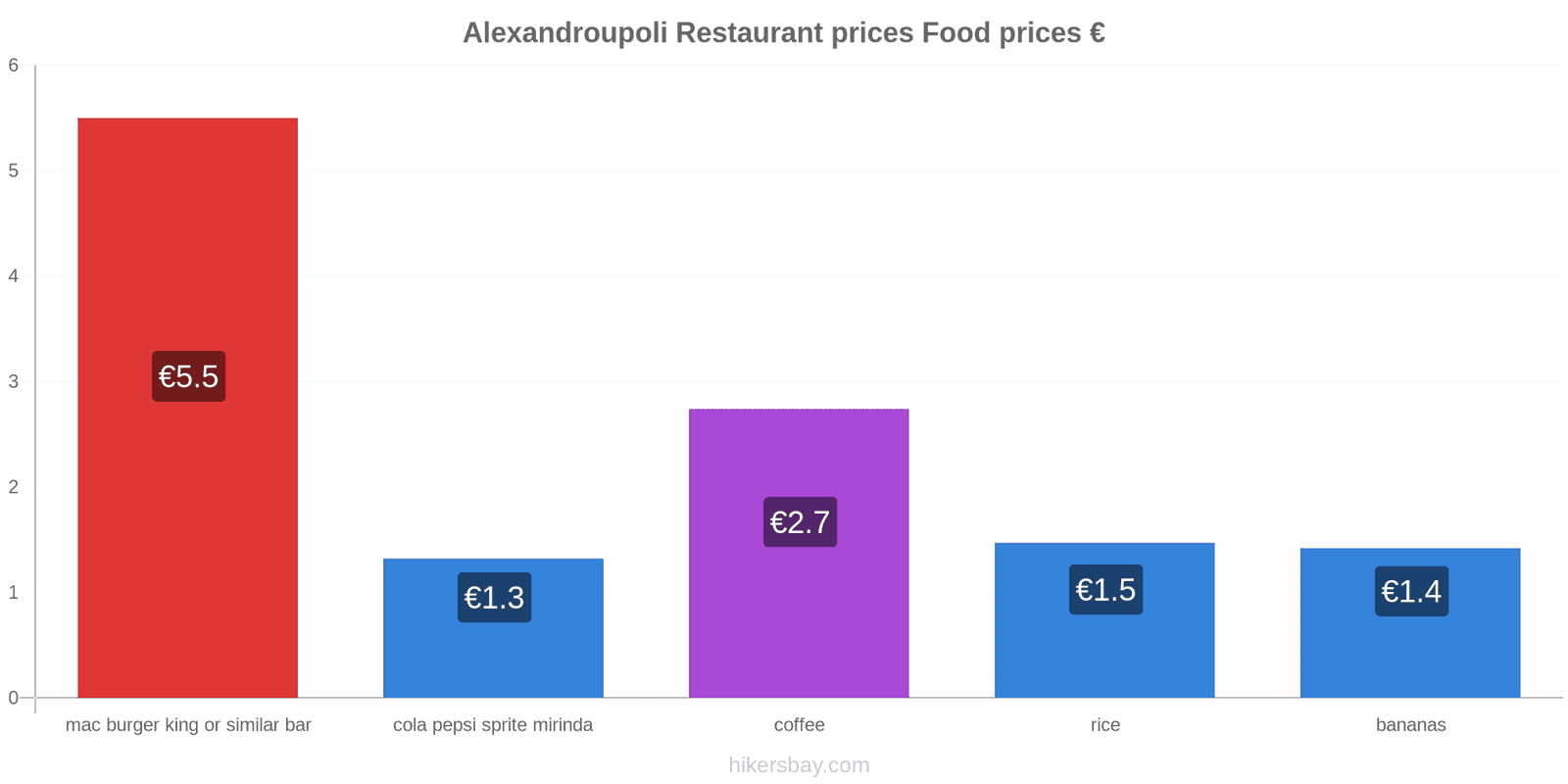 Alexandroupoli price changes hikersbay.com