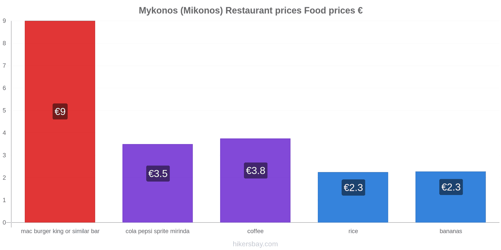 Mykonos (Mikonos) price changes hikersbay.com