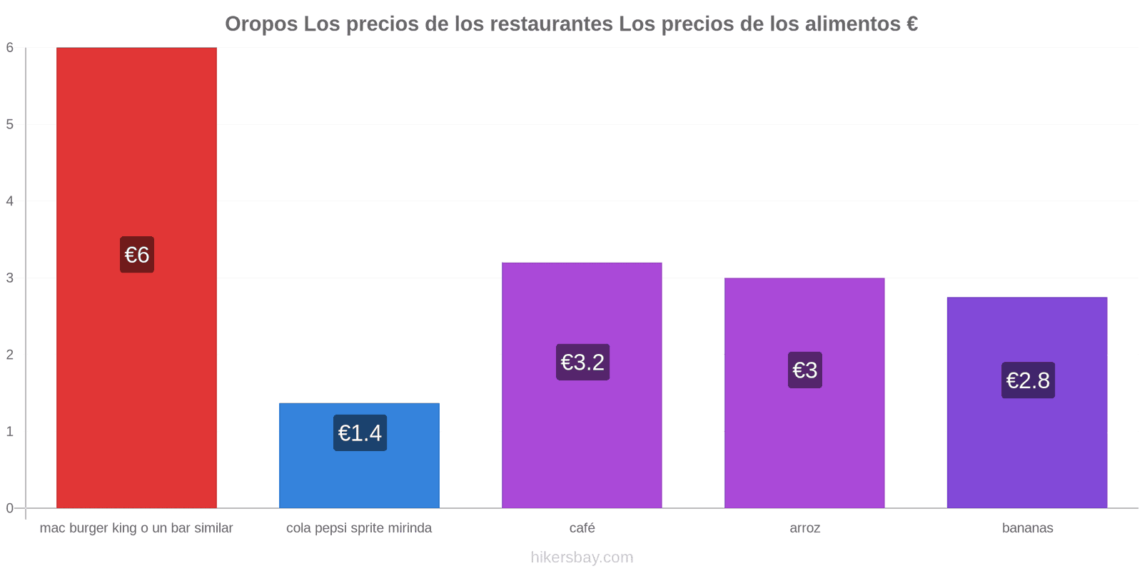 Oropos cambios de precios hikersbay.com