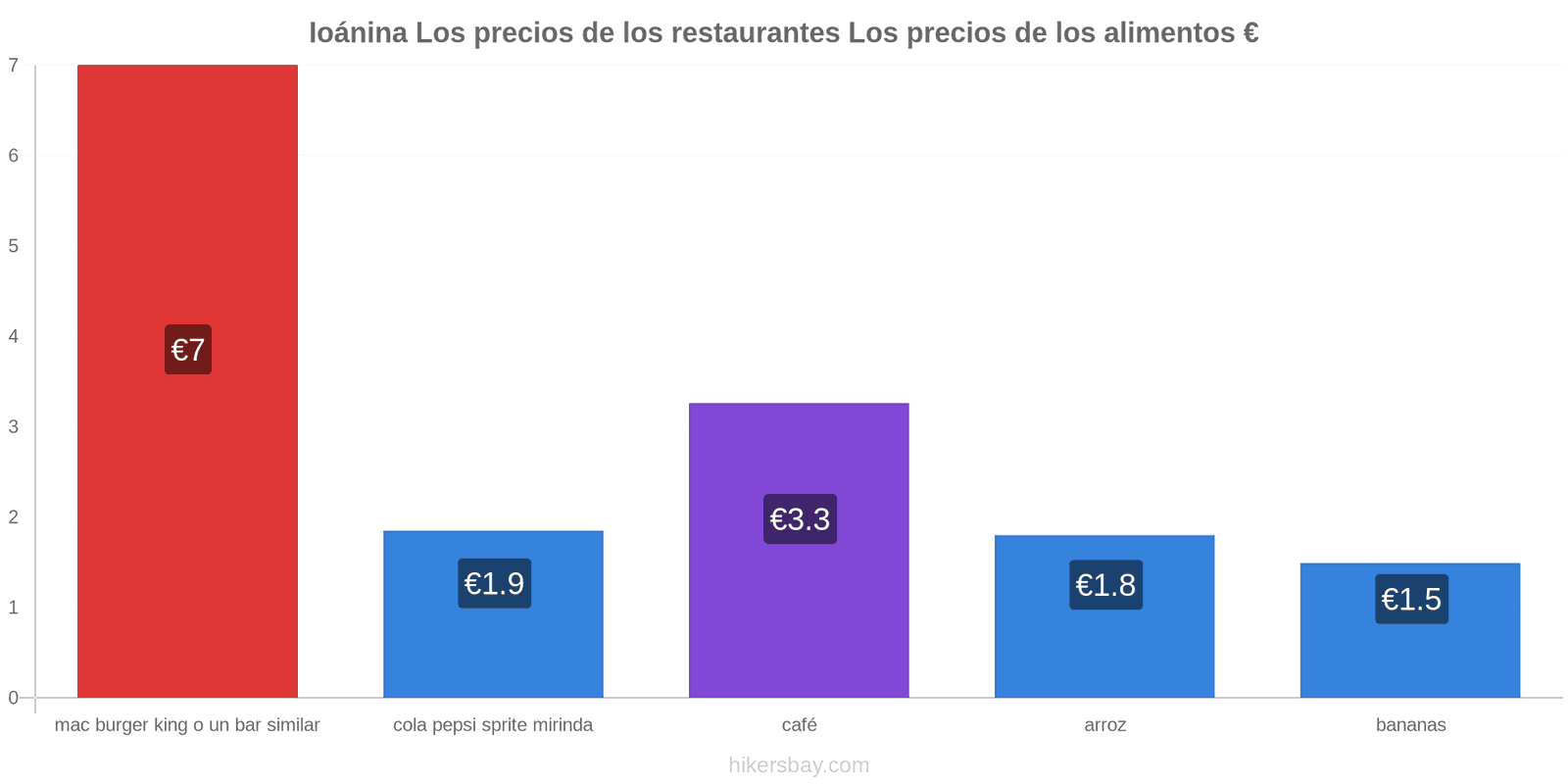 Ioánina cambios de precios hikersbay.com