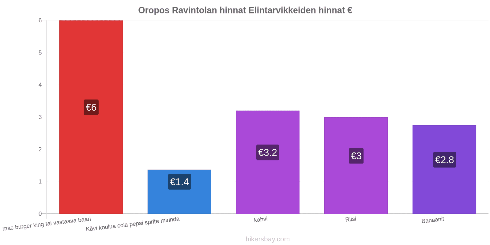 Oropos hintojen muutokset hikersbay.com