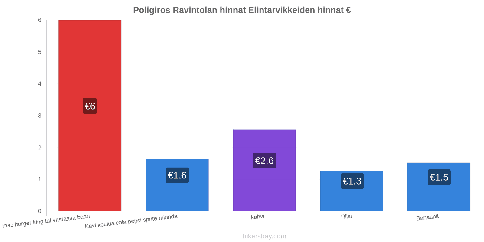 Poligiros hintojen muutokset hikersbay.com