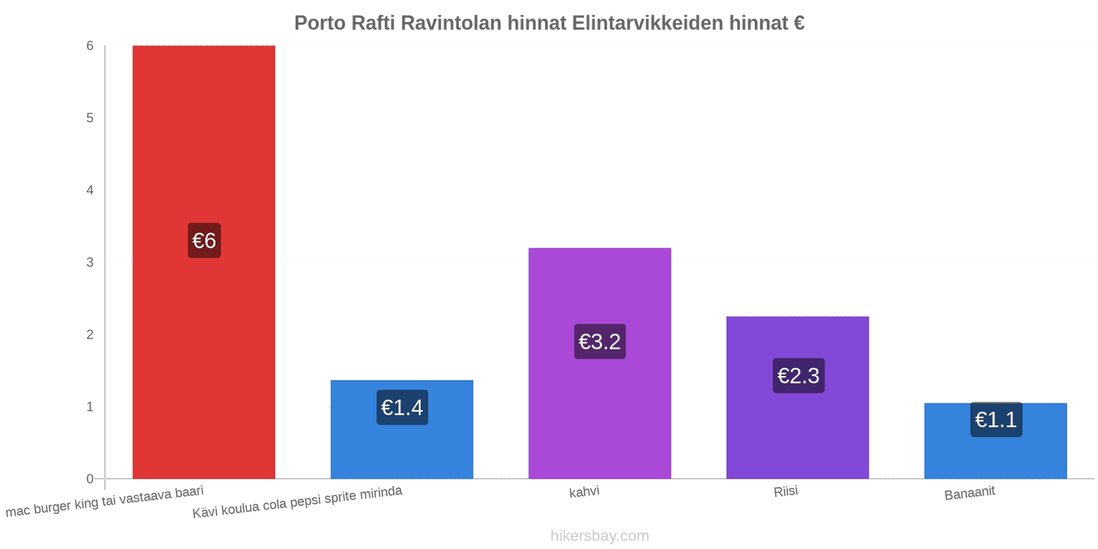 Porto Rafti hintojen muutokset hikersbay.com