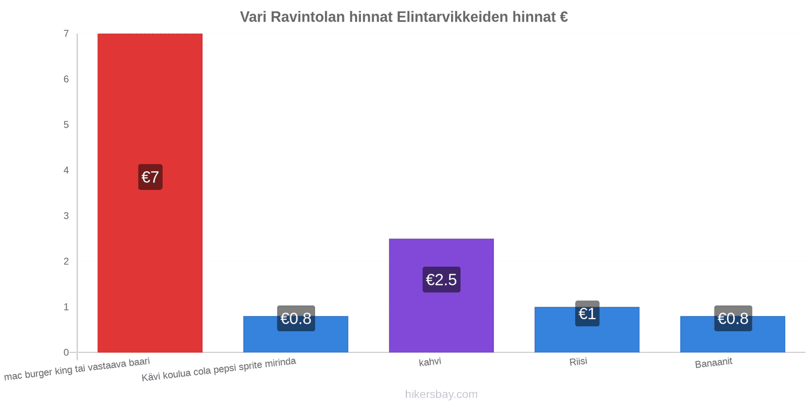 Vari hintojen muutokset hikersbay.com