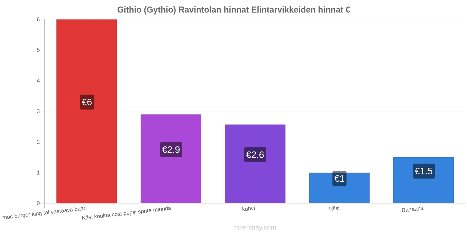 Githio (Gythio) hintojen muutokset hikersbay.com