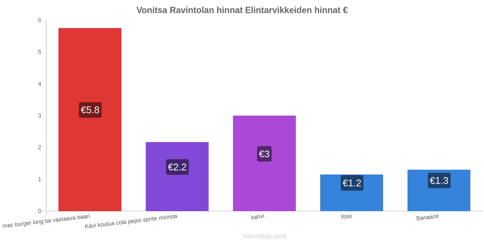 Vonitsa hintojen muutokset hikersbay.com