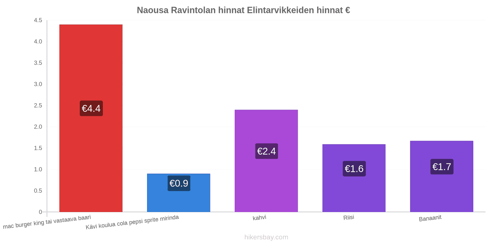 Naousa hintojen muutokset hikersbay.com