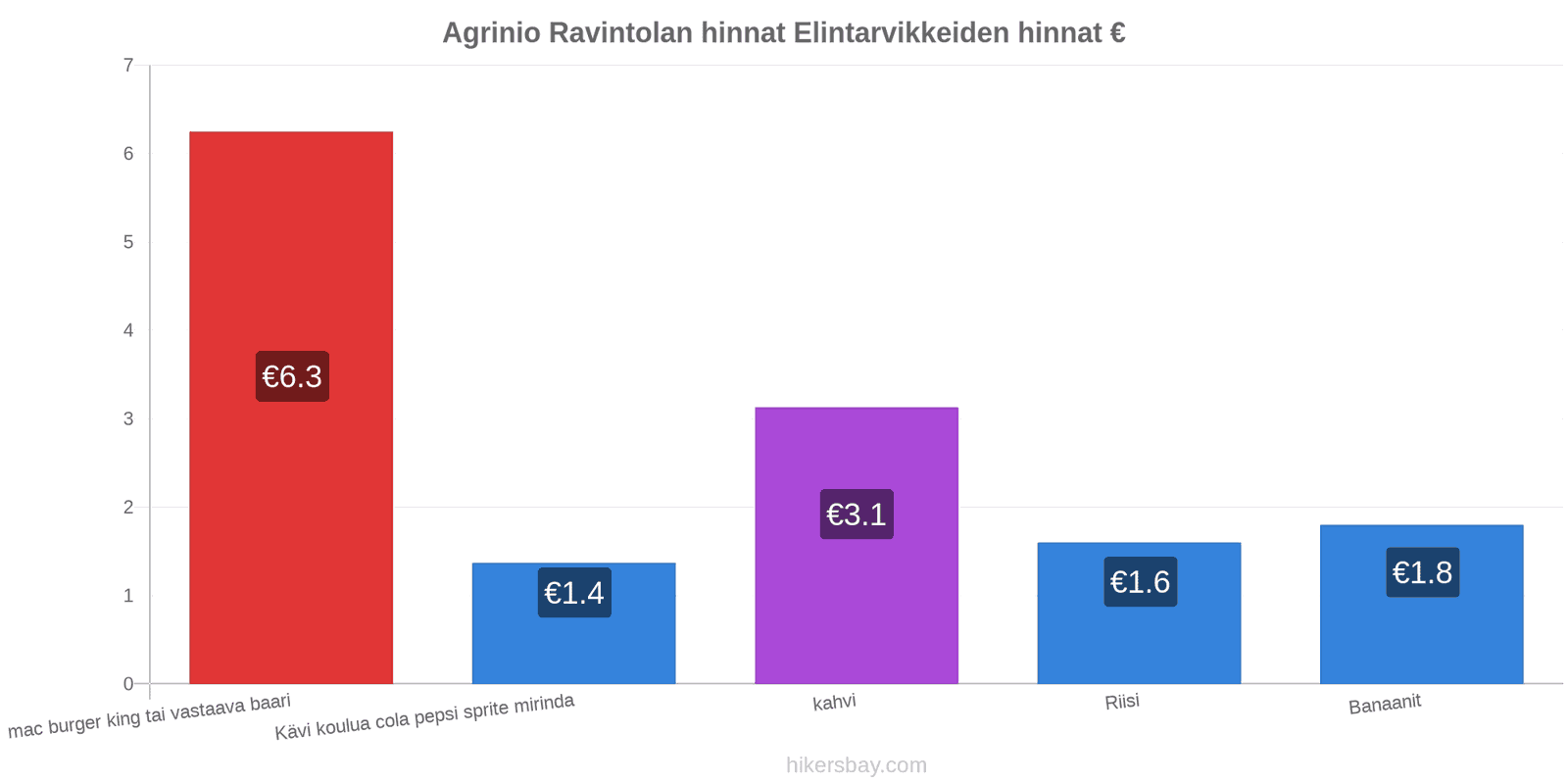 Agrinio hintojen muutokset hikersbay.com