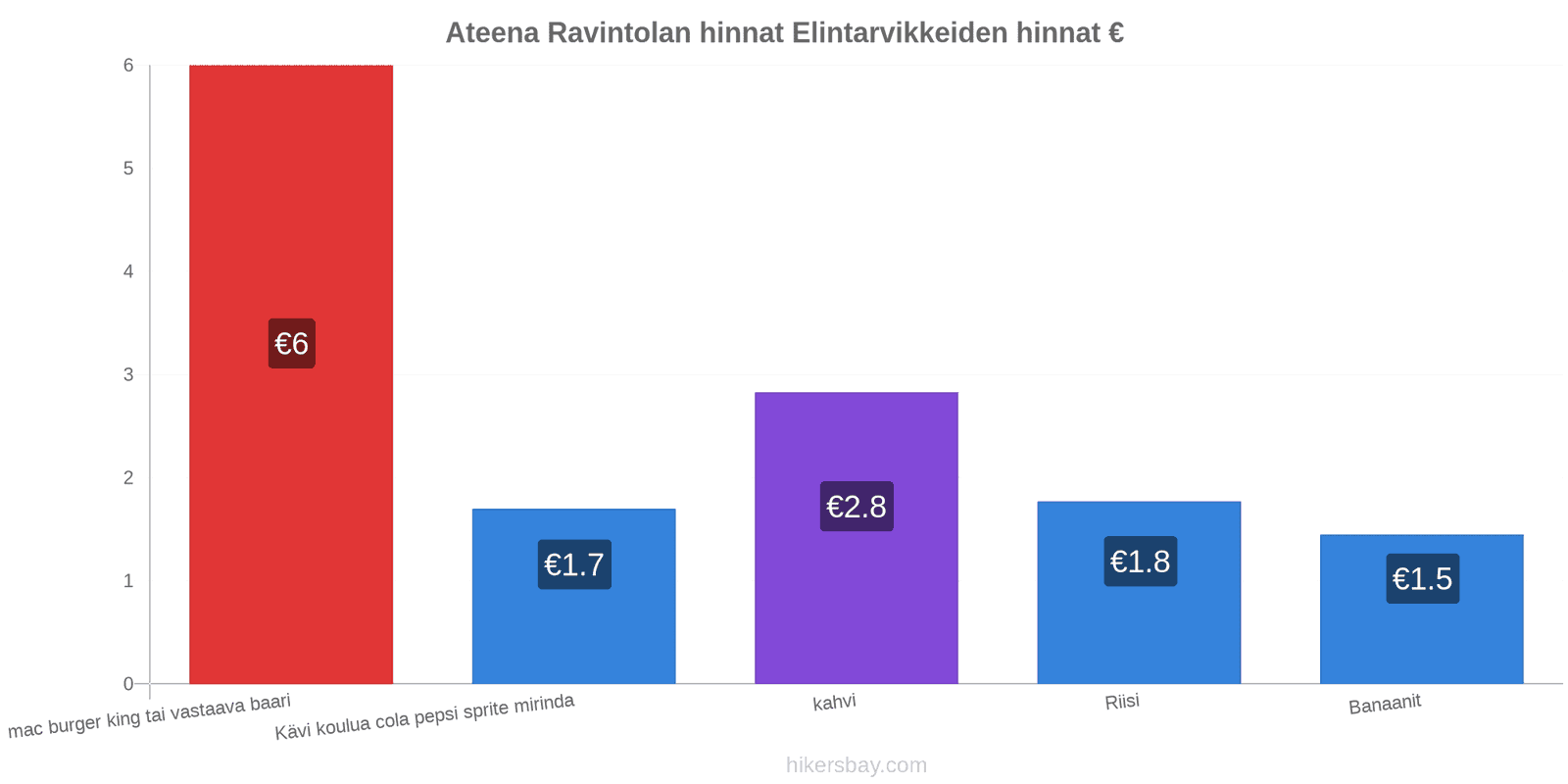 Ateena hintojen muutokset hikersbay.com