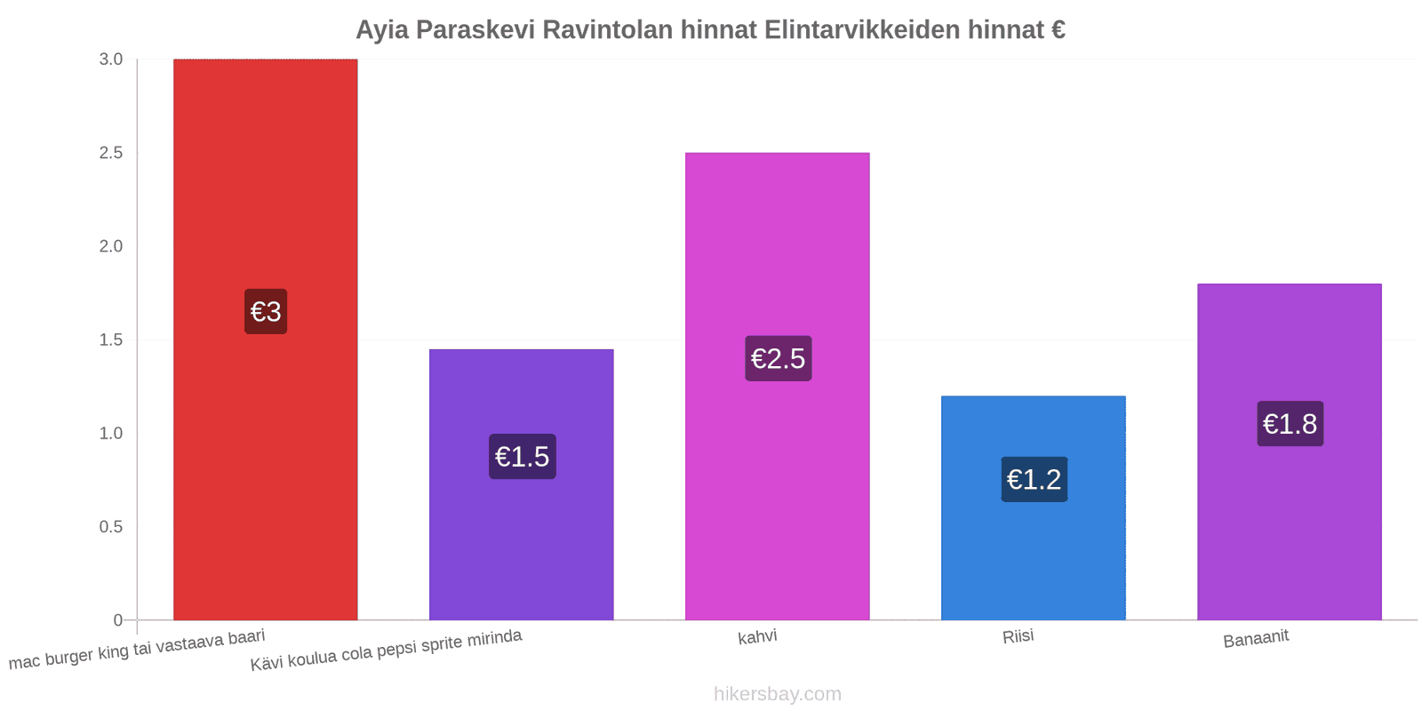 Ayia Paraskevi hintojen muutokset hikersbay.com