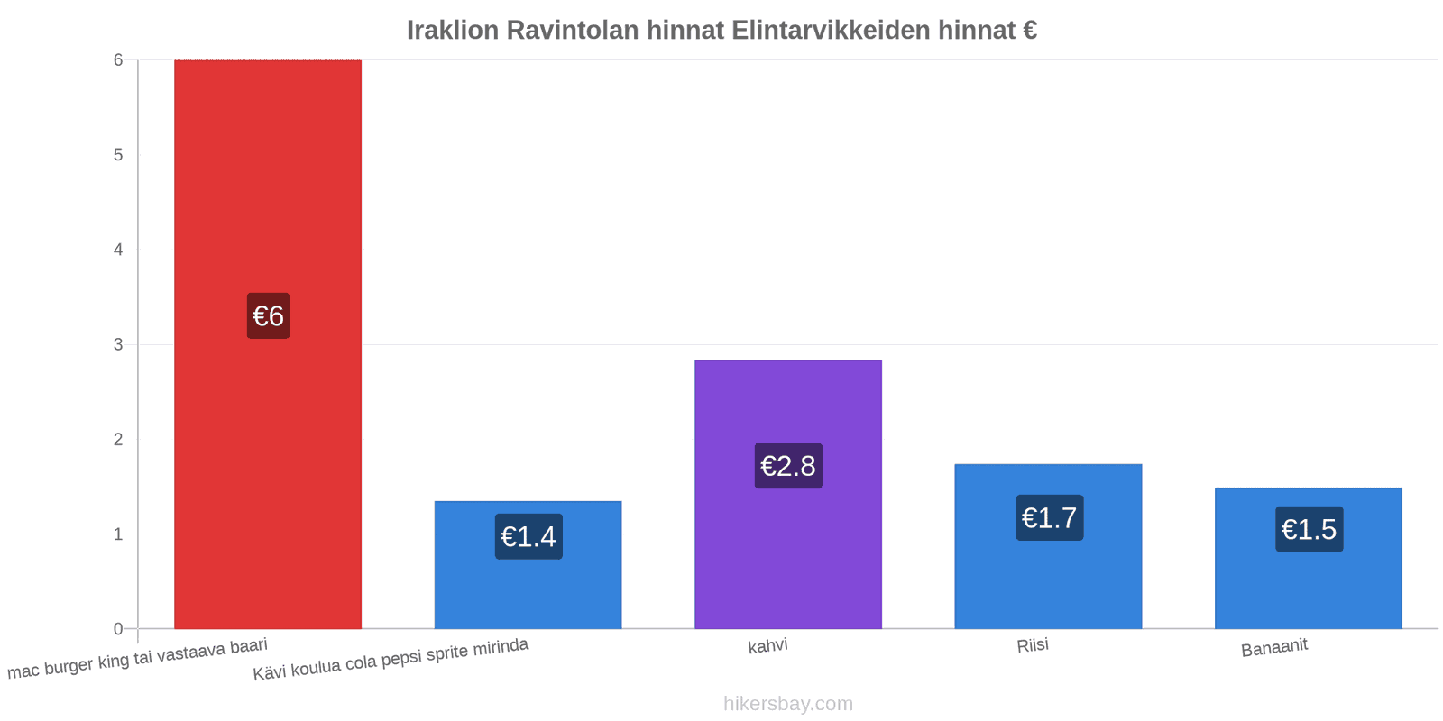 Iraklion hintojen muutokset hikersbay.com