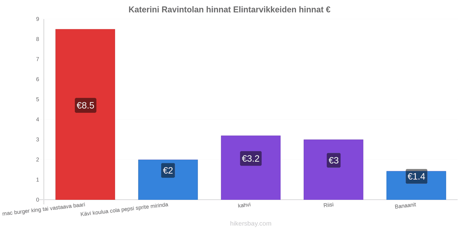 Katerini hintojen muutokset hikersbay.com