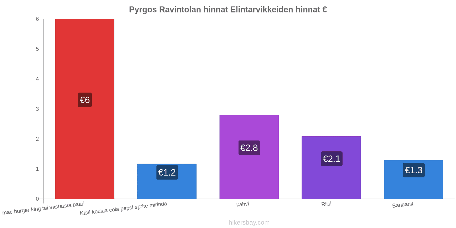 Pyrgos hintojen muutokset hikersbay.com