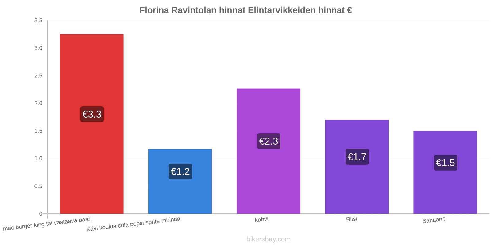 Florina hintojen muutokset hikersbay.com