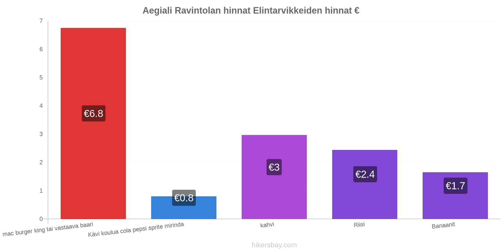 Aegiali hintojen muutokset hikersbay.com