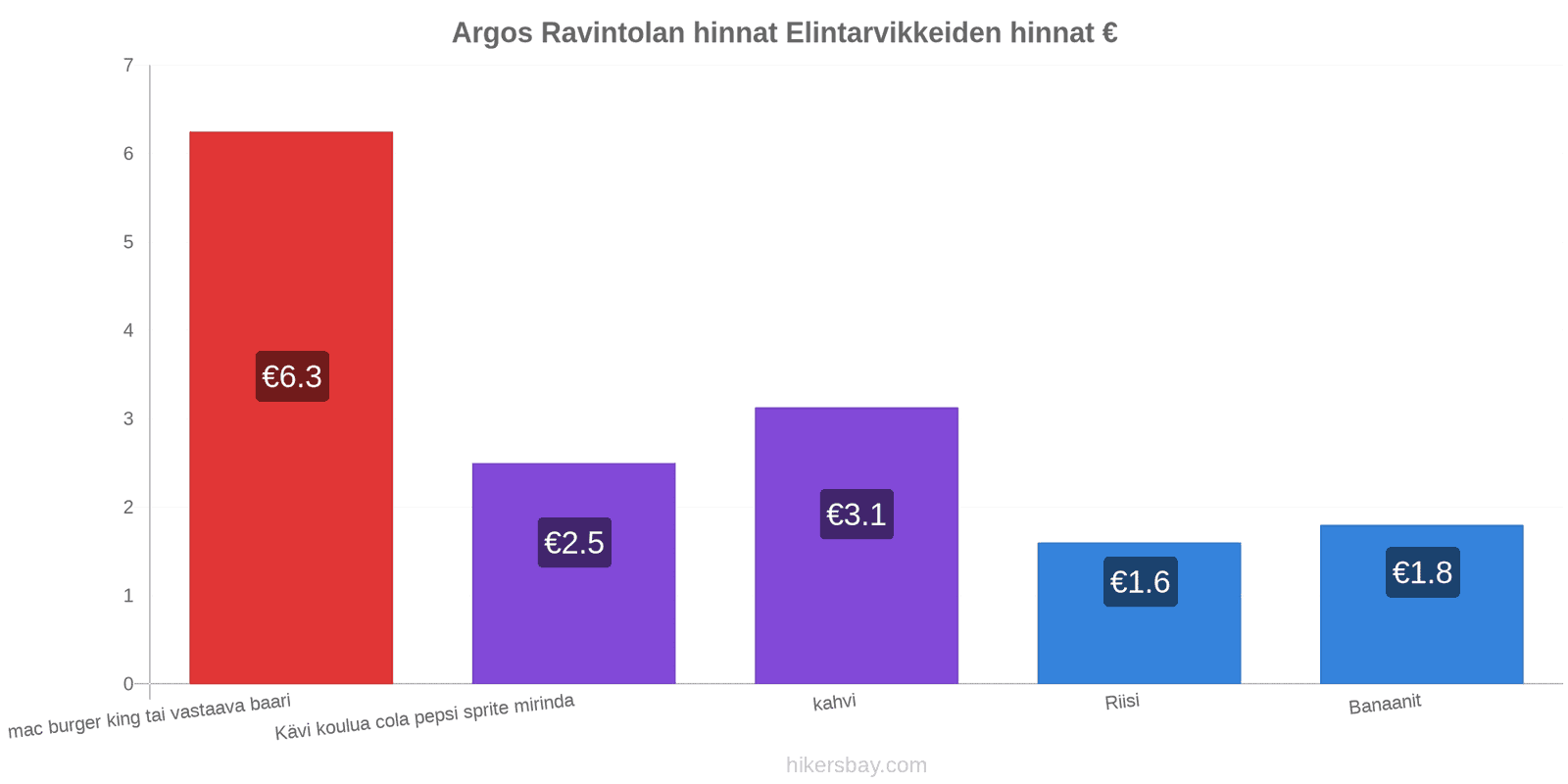 Argos hintojen muutokset hikersbay.com