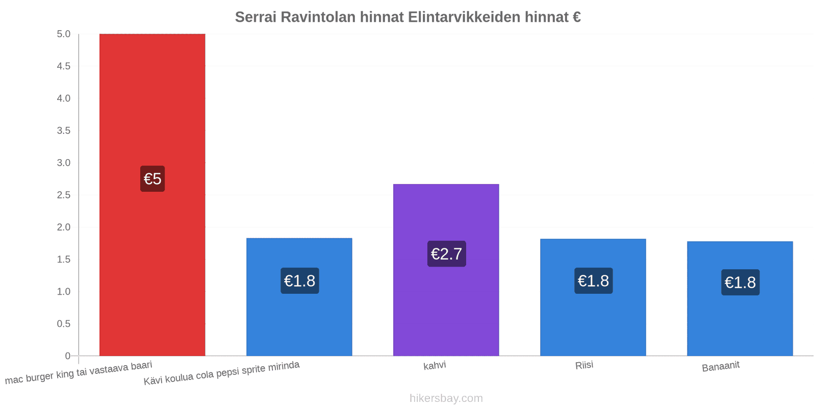 Serrai hintojen muutokset hikersbay.com