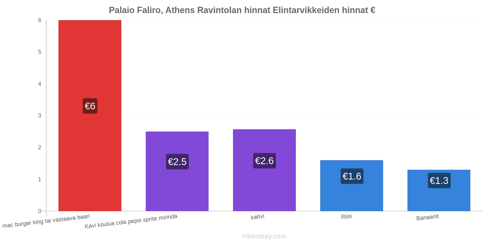 Palaio Faliro, Athens hintojen muutokset hikersbay.com