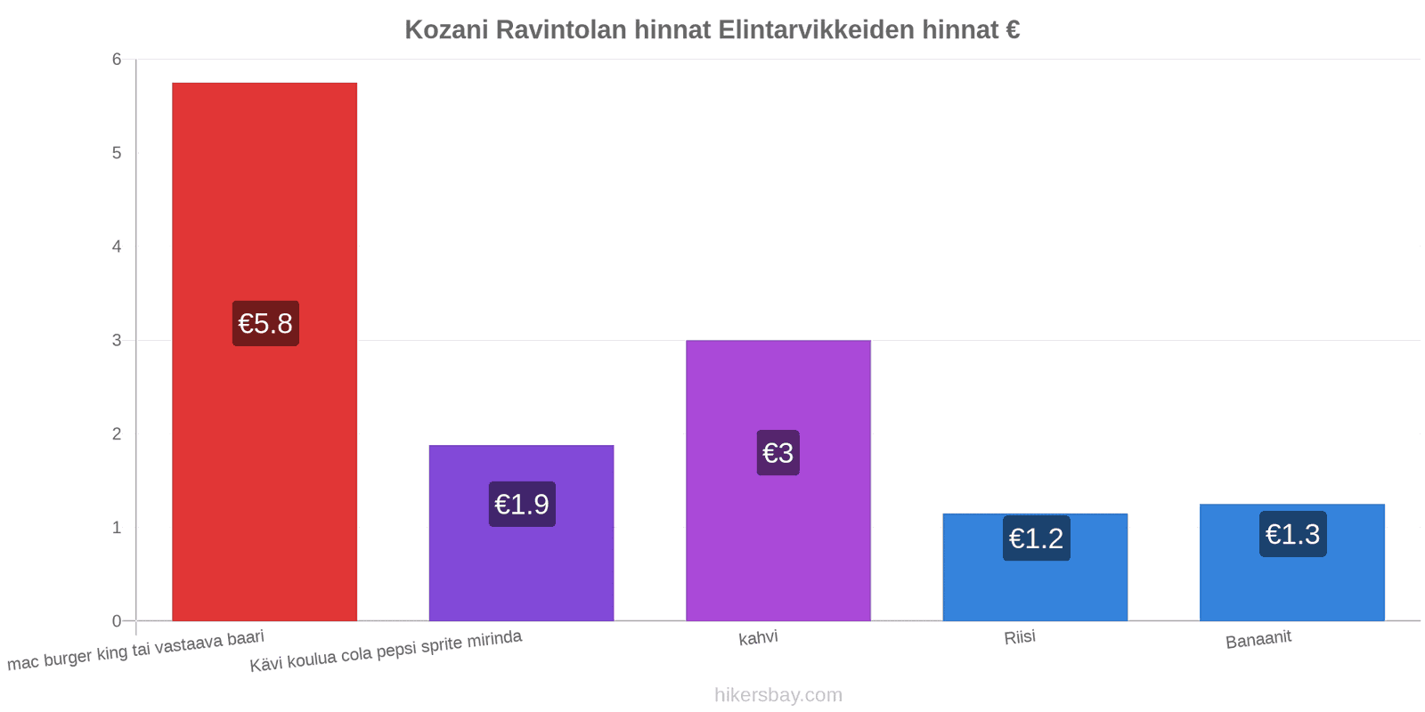 Kozani hintojen muutokset hikersbay.com