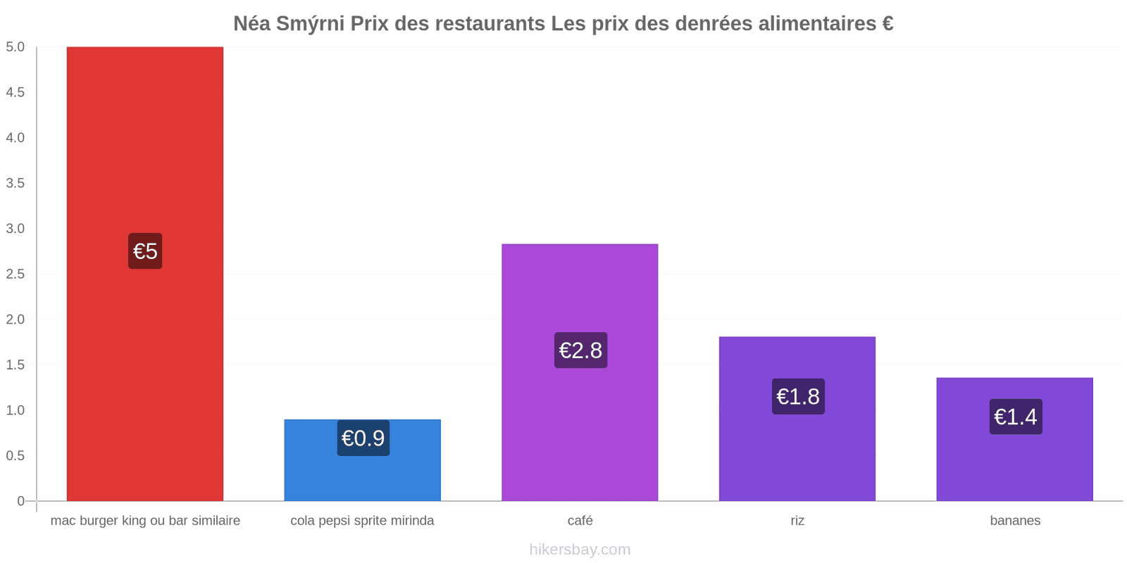 Néa Smýrni changements de prix hikersbay.com