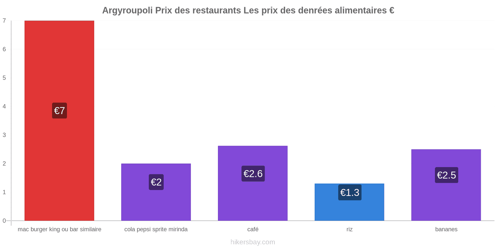 Argyroupoli changements de prix hikersbay.com