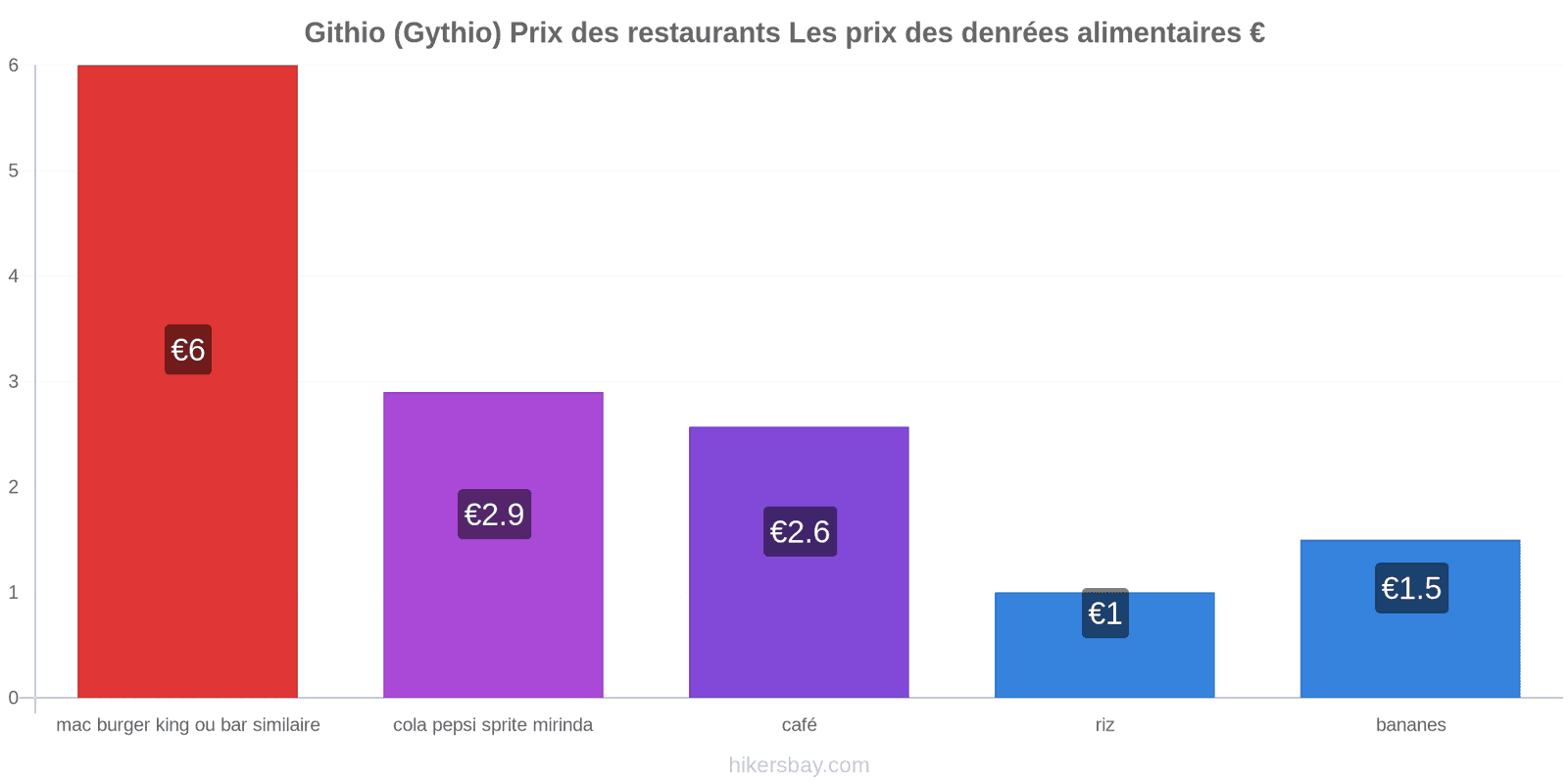 Githio (Gythio) changements de prix hikersbay.com