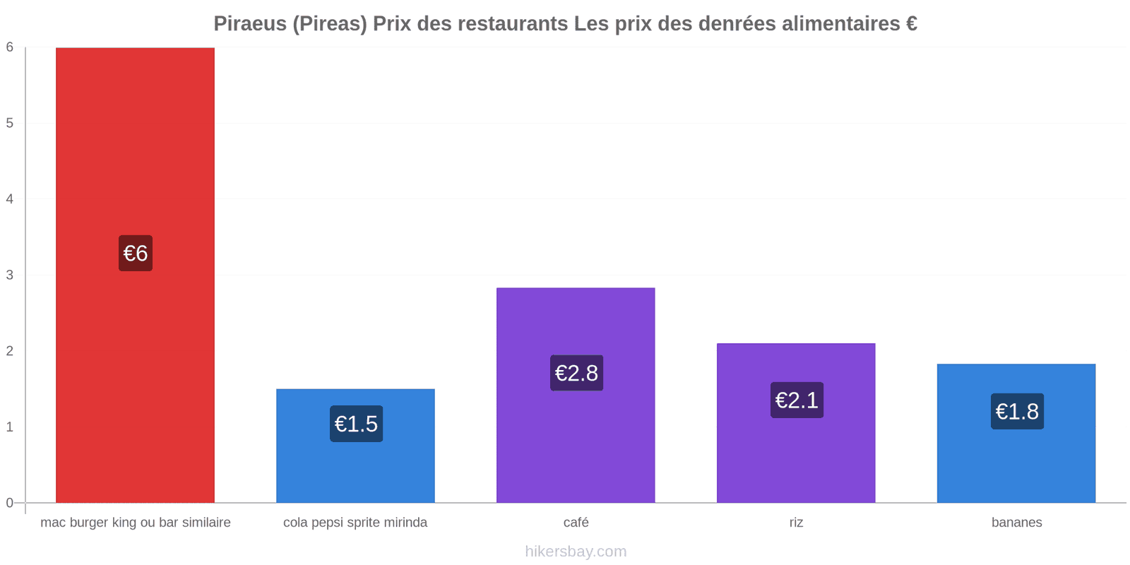 Piraeus (Pireas) changements de prix hikersbay.com