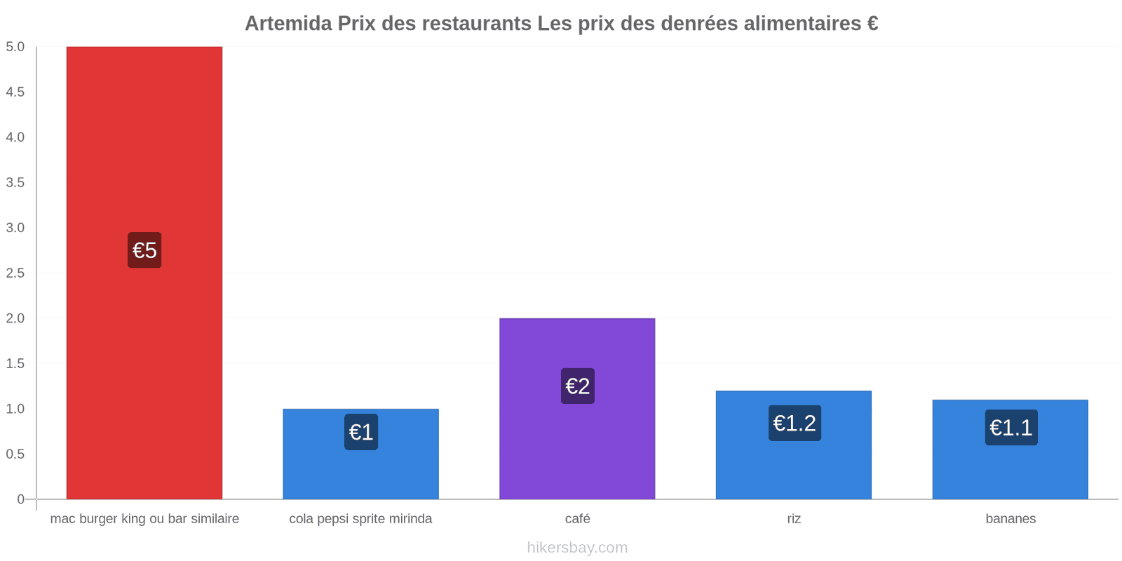 Artemida changements de prix hikersbay.com