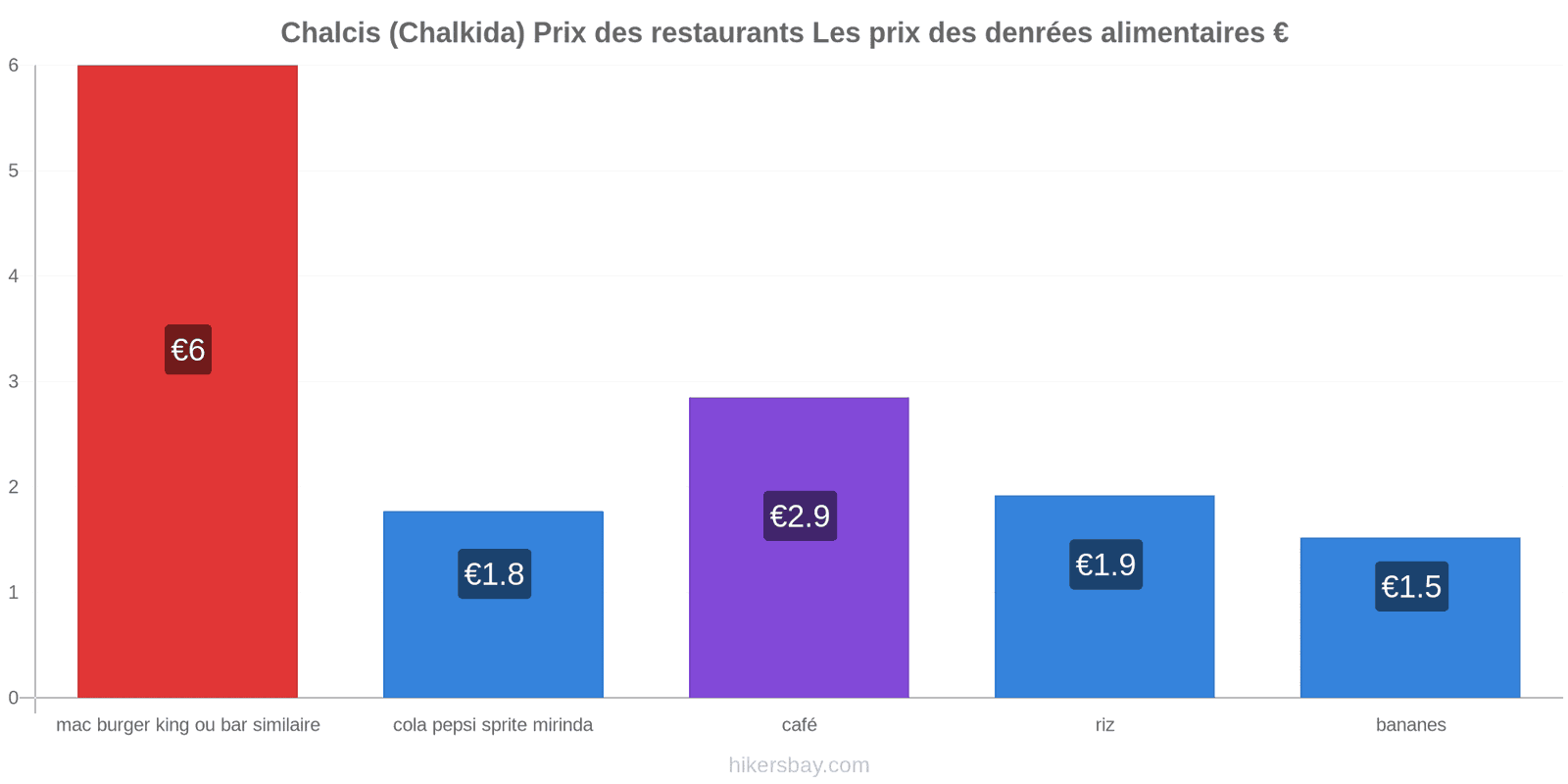 Chalcis (Chalkida) changements de prix hikersbay.com