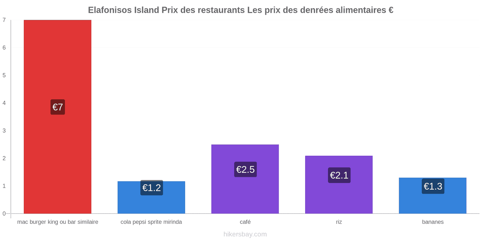 Elafonisos Island changements de prix hikersbay.com