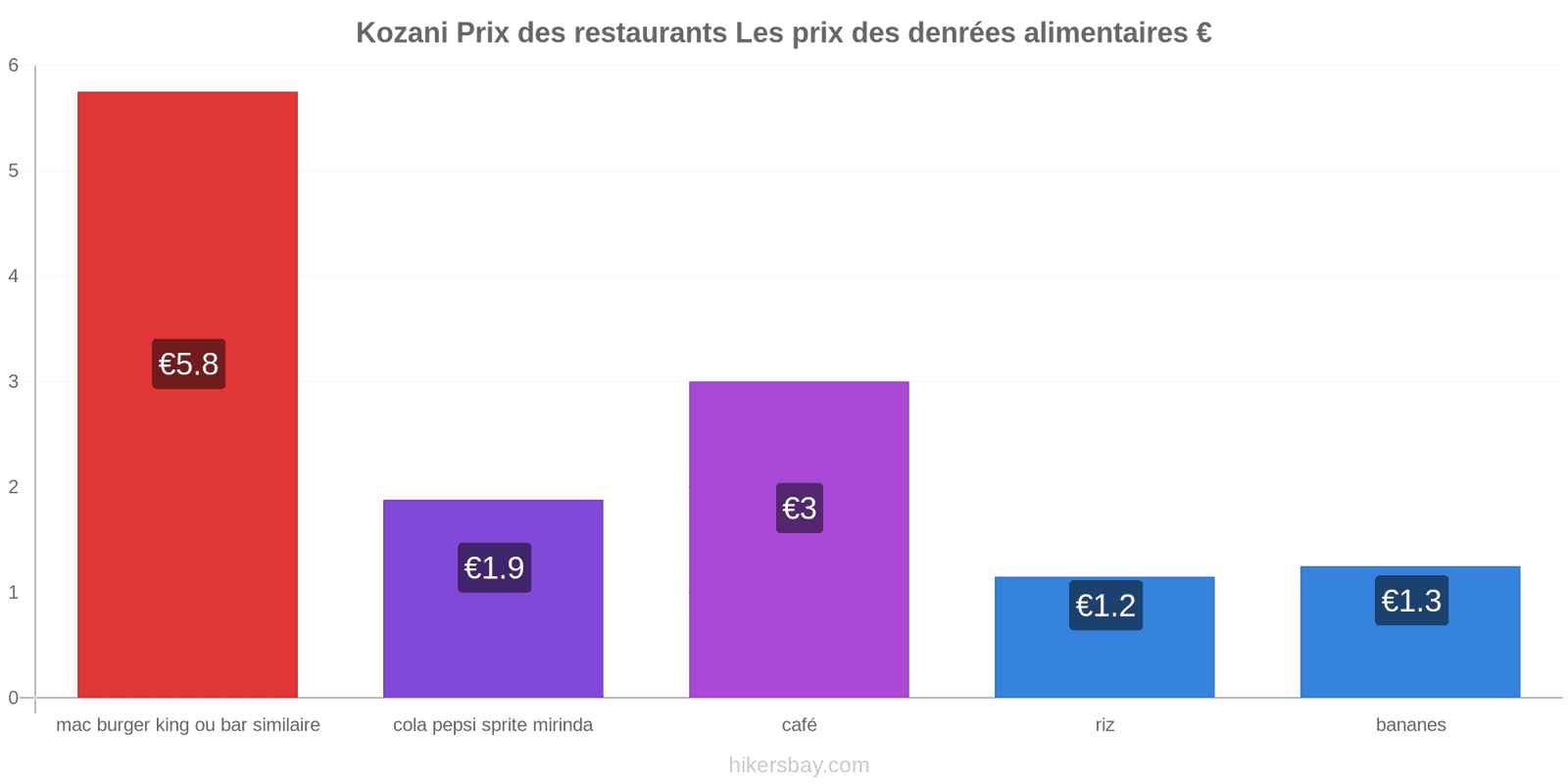 Kozani changements de prix hikersbay.com