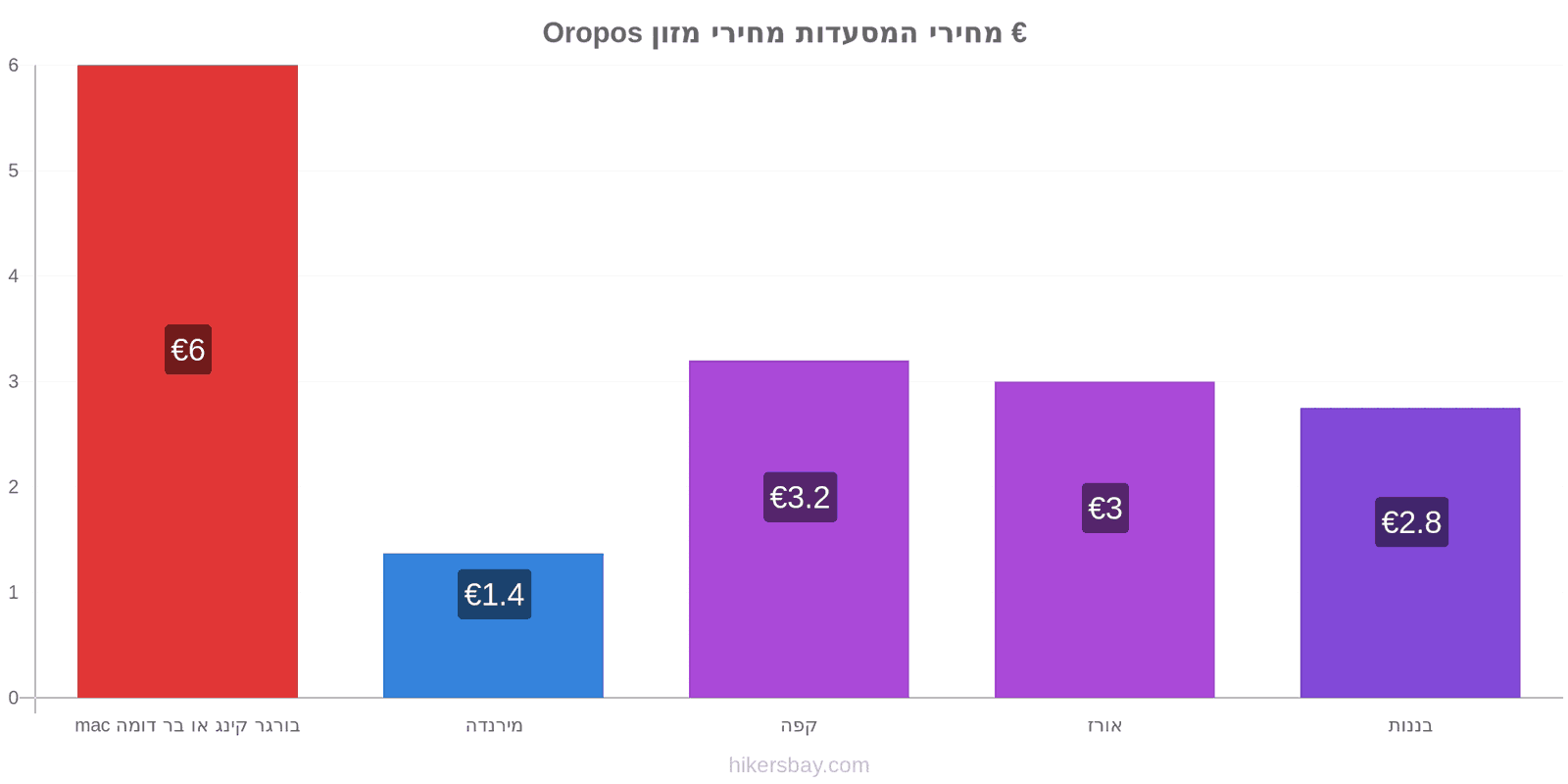 Oropos שינויי מחיר hikersbay.com