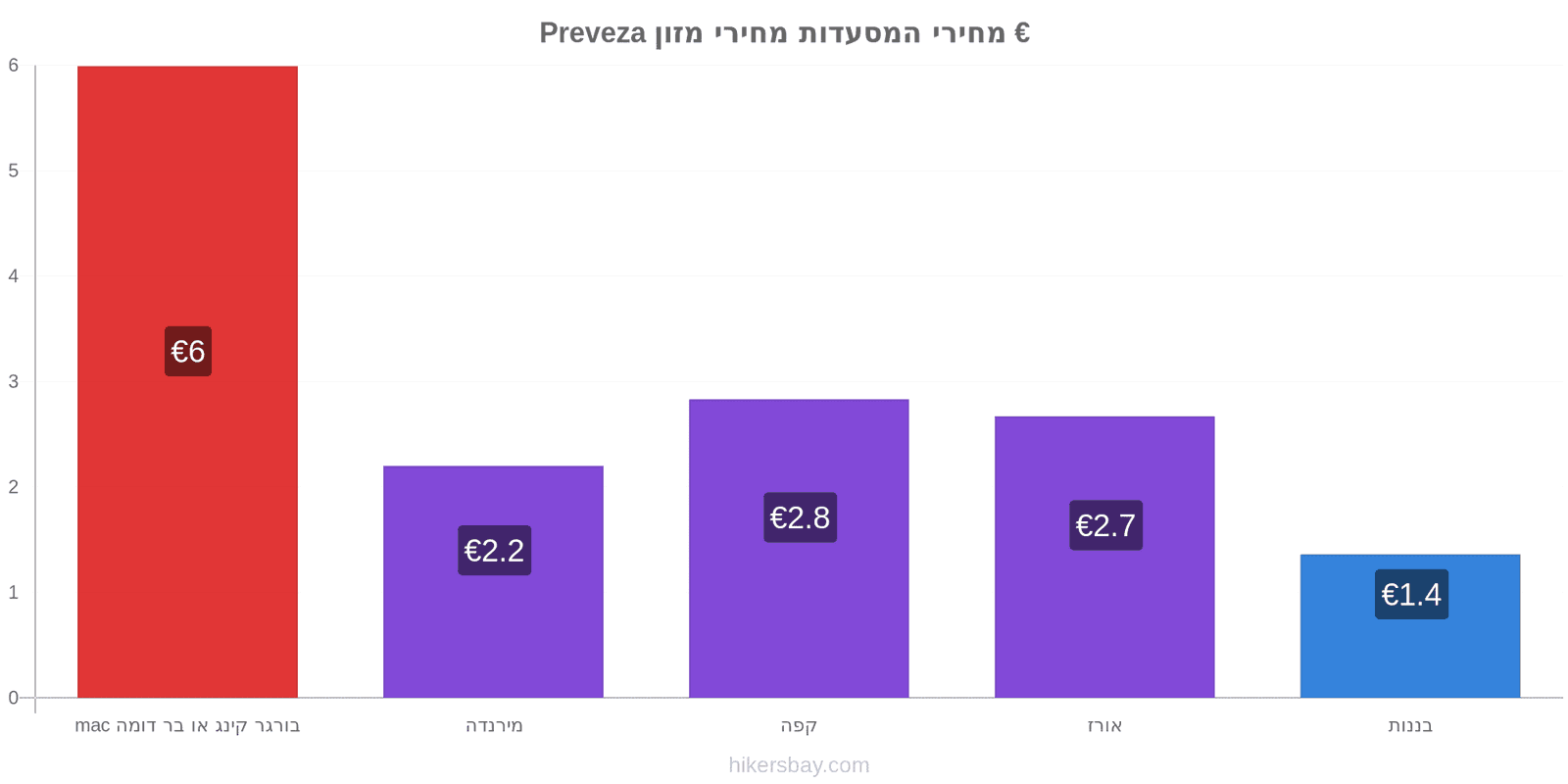 Preveza שינויי מחיר hikersbay.com