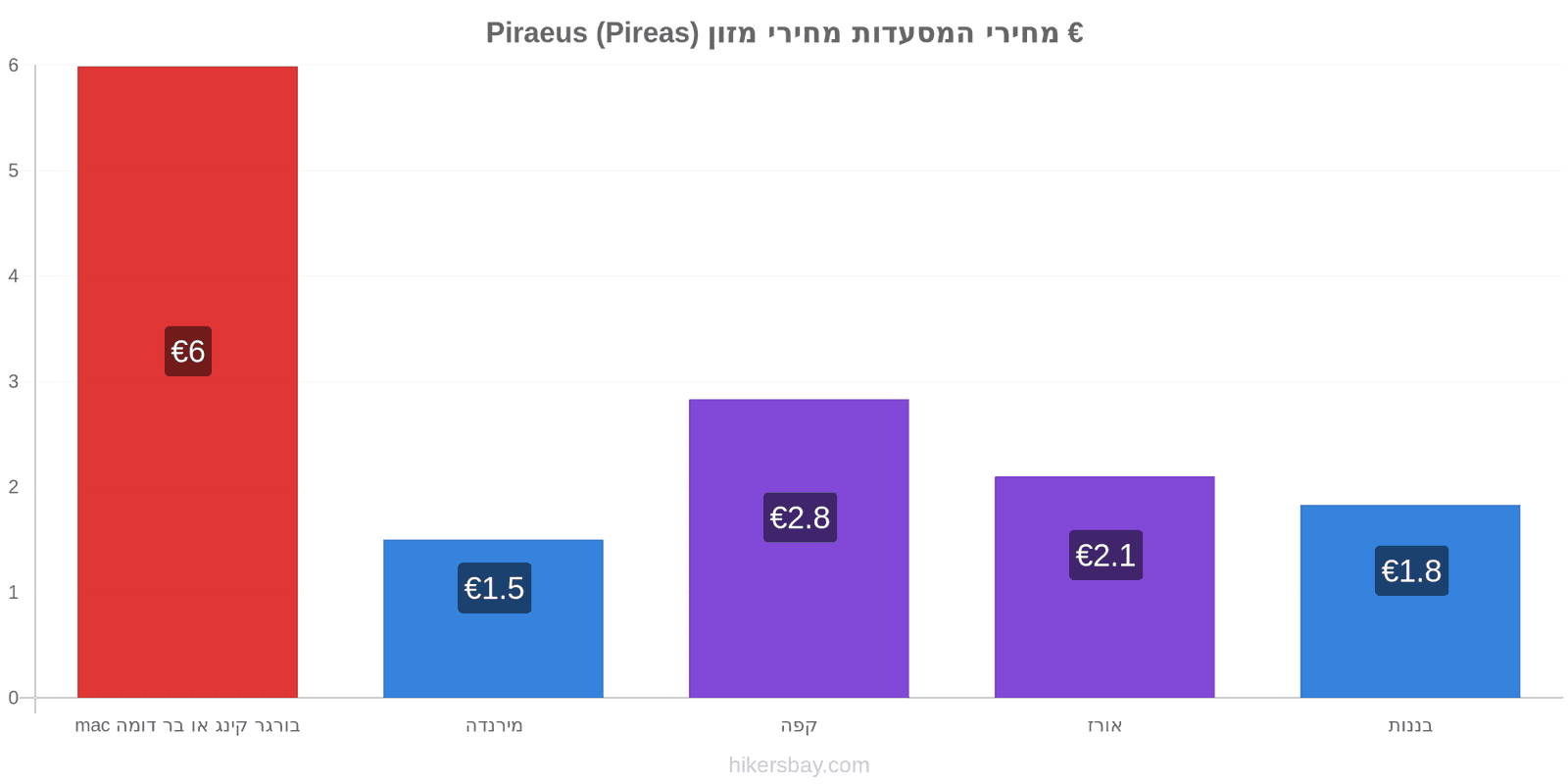 Piraeus (Pireas) שינויי מחיר hikersbay.com