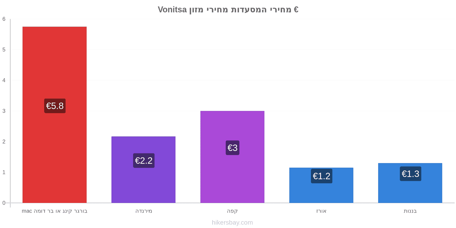 Vonitsa שינויי מחיר hikersbay.com