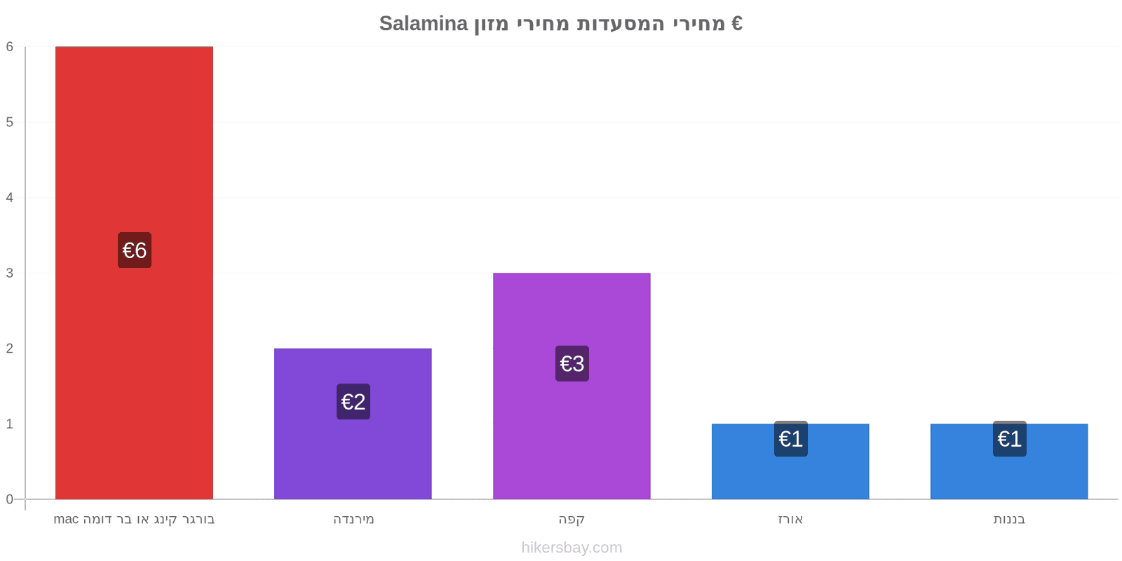 Salamina שינויי מחיר hikersbay.com