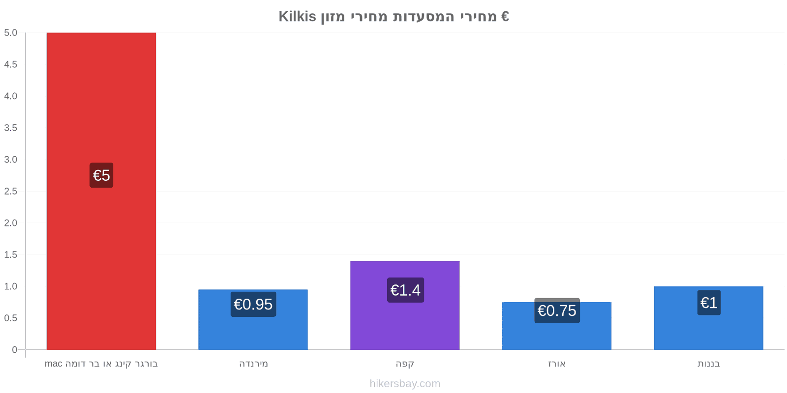 Kilkis שינויי מחיר hikersbay.com