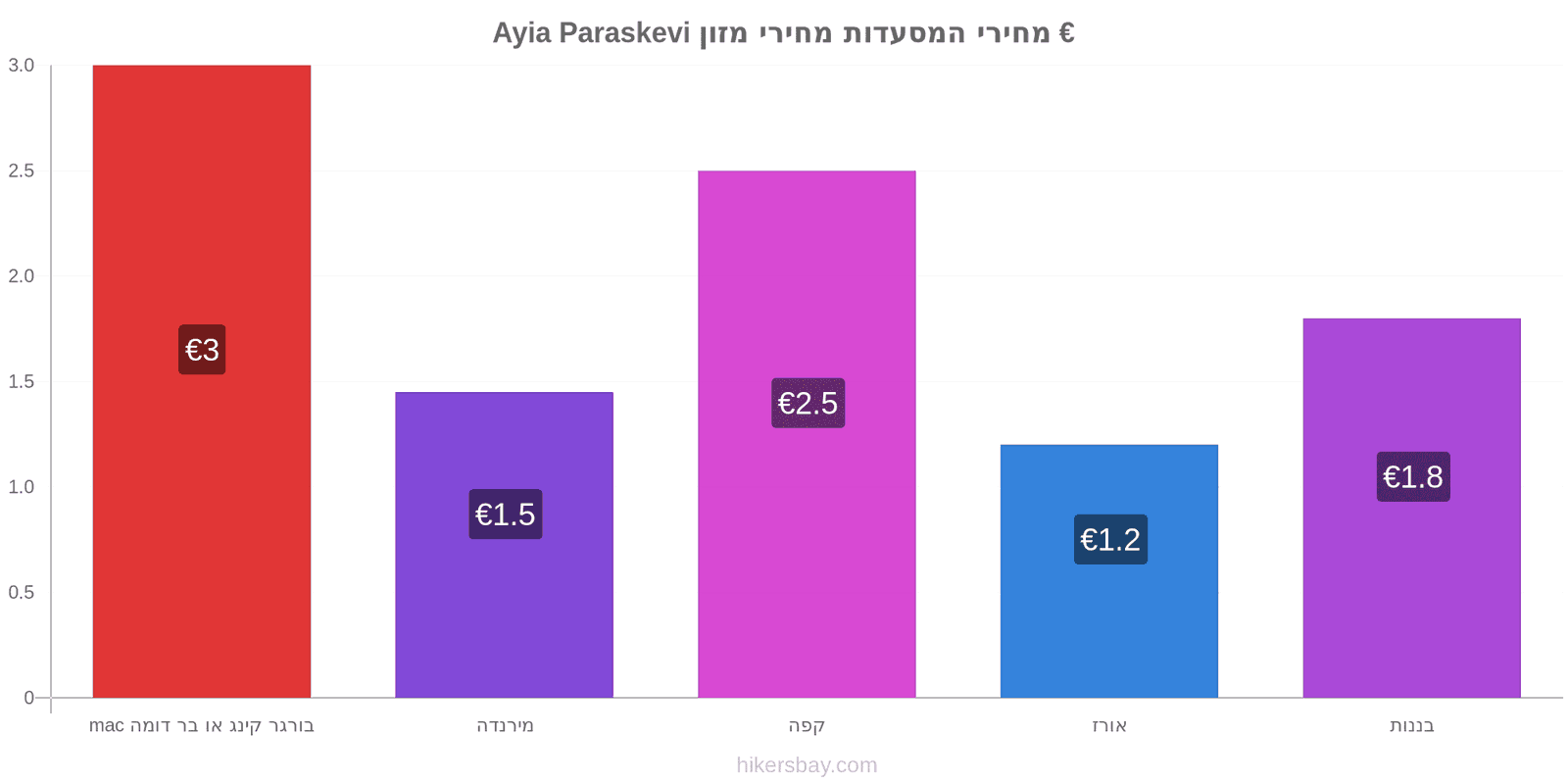 Ayia Paraskevi שינויי מחיר hikersbay.com