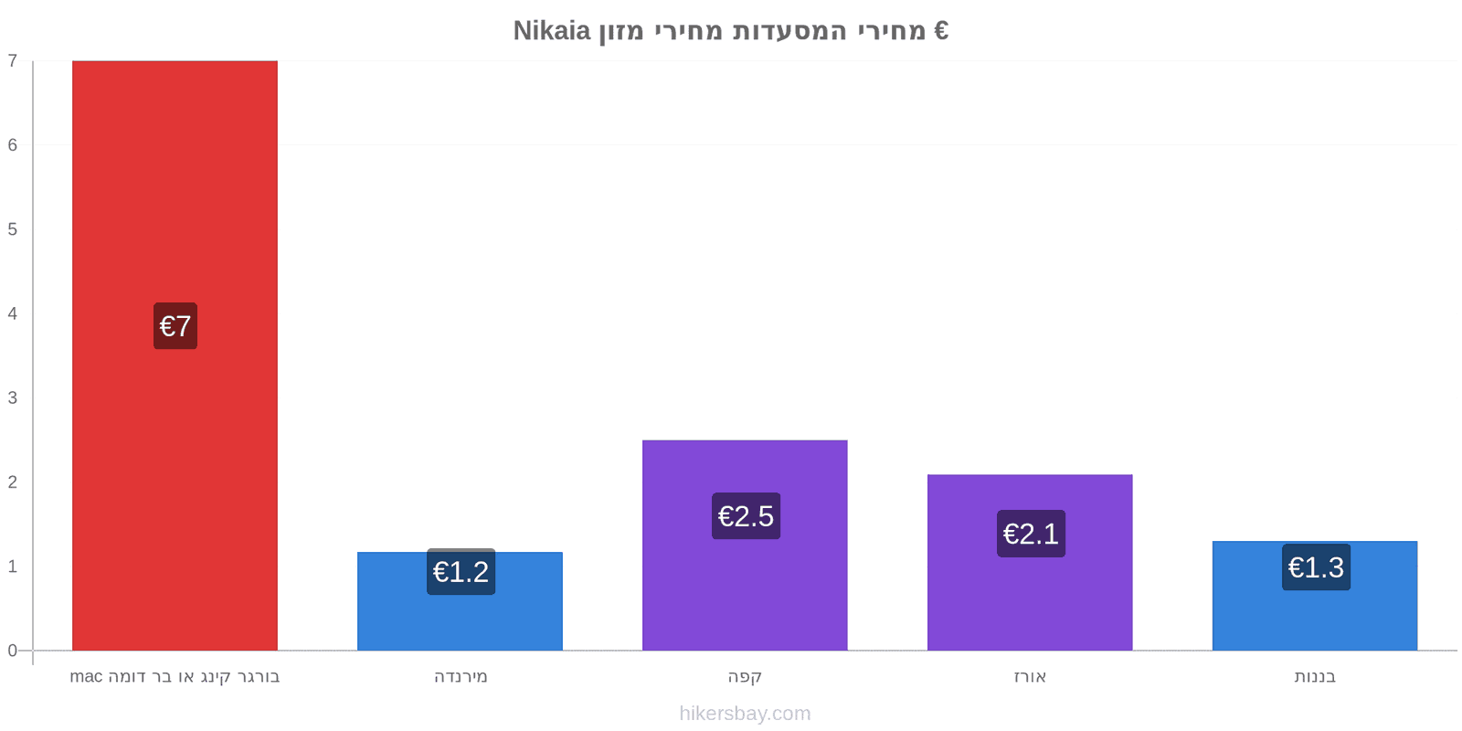 Nikaia שינויי מחיר hikersbay.com