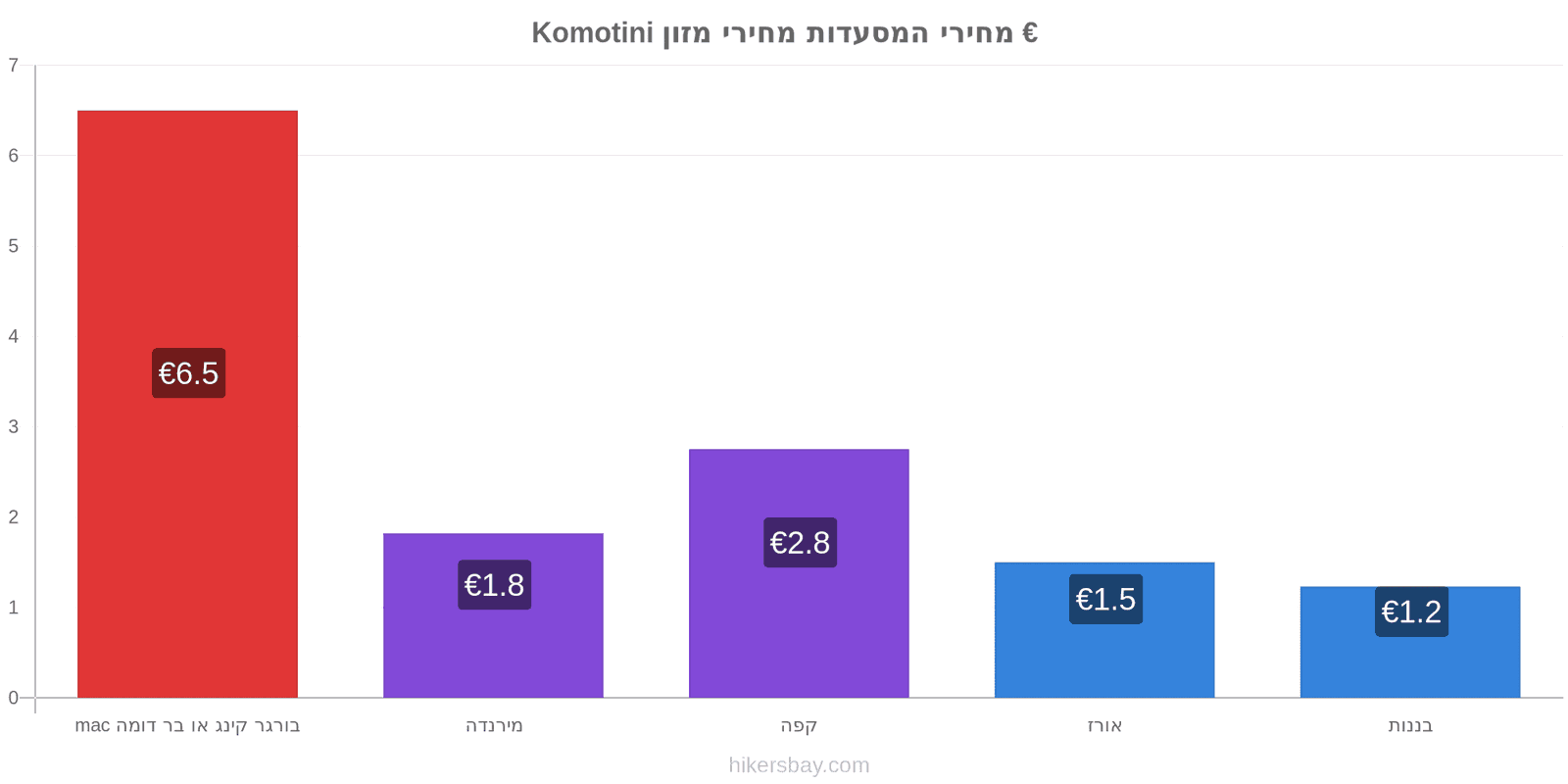 Komotini שינויי מחיר hikersbay.com