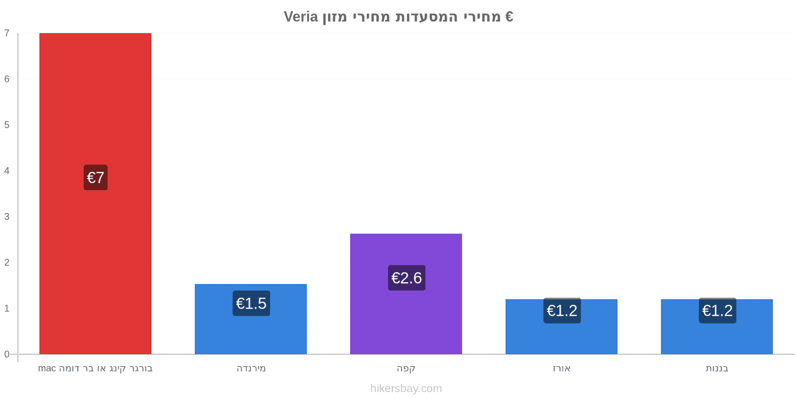 Veria שינויי מחיר hikersbay.com