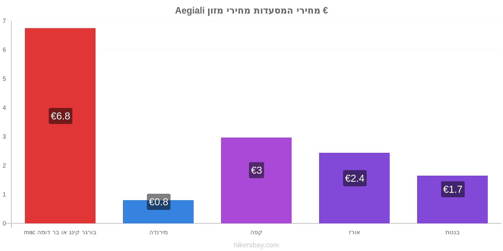 Aegiali שינויי מחיר hikersbay.com