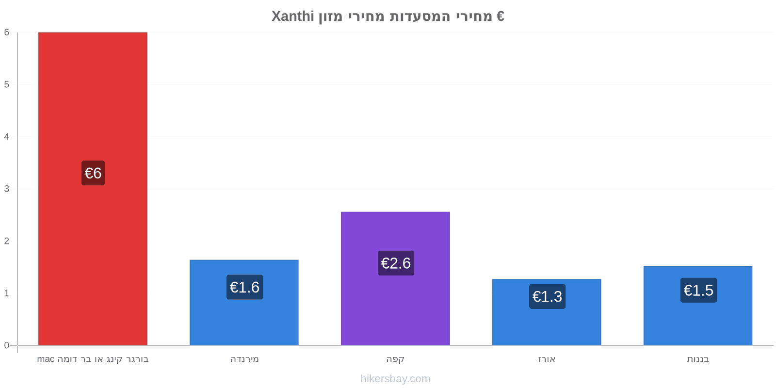 Xanthi שינויי מחיר hikersbay.com