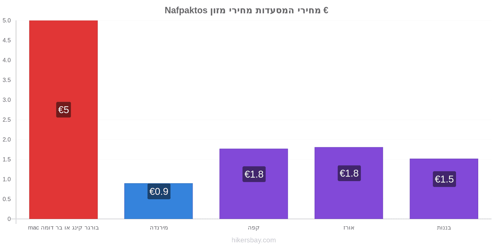 Nafpaktos שינויי מחיר hikersbay.com