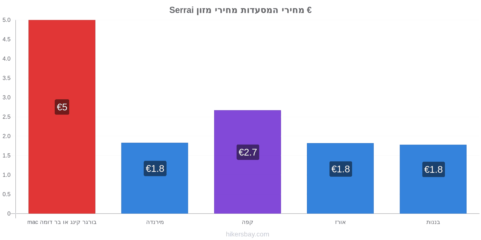 Serrai שינויי מחיר hikersbay.com