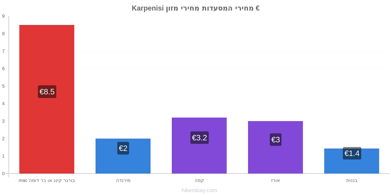 Karpenisi שינויי מחיר hikersbay.com