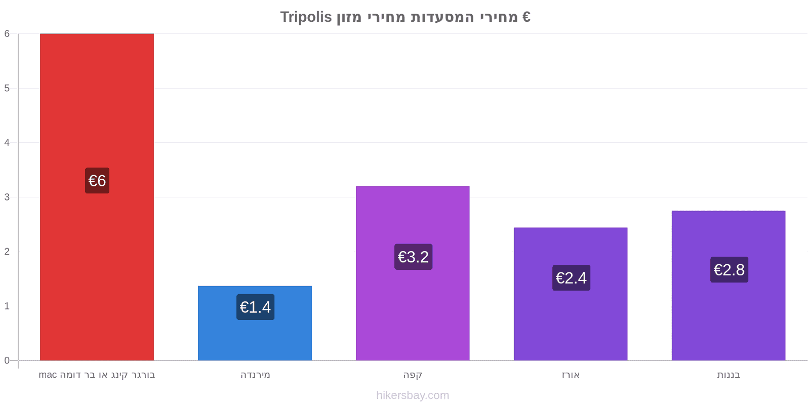 Tripolis שינויי מחיר hikersbay.com