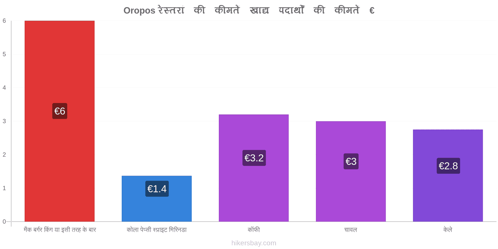 Oropos मूल्य में परिवर्तन hikersbay.com